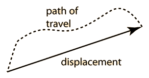 Displacement